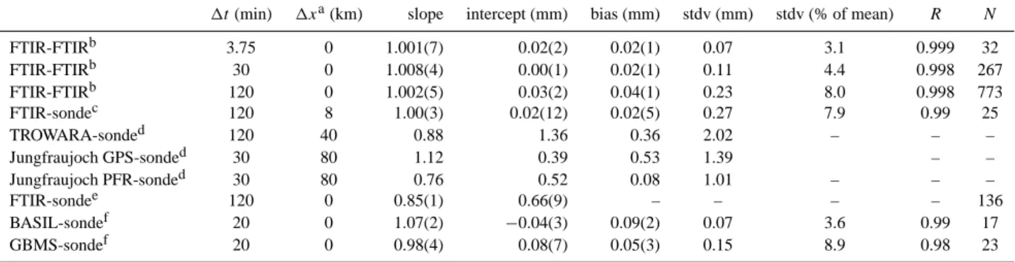 Table 1. IWV correlation parameters from a FTIR side-by-side intercomparison and examples for comparisons of all different ground-based remote techniques versus radiosondes: FTIR, microwave (TROWARA, GBMS), GPS, sun photometer (PFR), and Raman lidar (BASIL