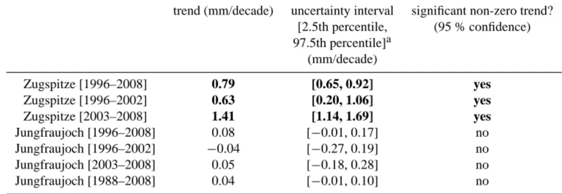 Table 3. Existence and significance of IWV trends derived from harmonized FTIR measurements at the Zugspitze and Jungfraujoch via bootstrap resampling.