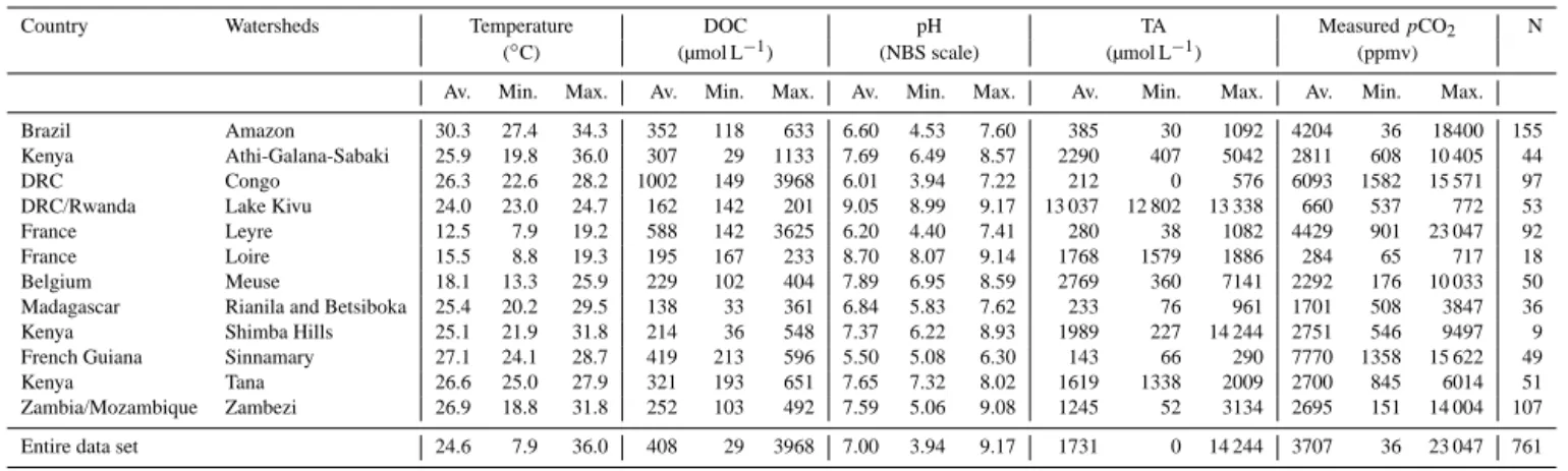 Table 1. Summary of the presented data set. Average, minimum, and maximum values of temperature, DOC, pH (measured on the NBS scale), total alkalinity (TA), and measured partial pressure of CO 2 (pCO 2 ) in the different freshwater ecosystems.