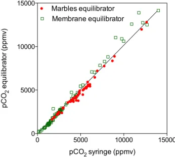 Figure 2. Comparison of results of different water–air equilibra- equilibra-tion designs for direct pCO 2 measurements; pCO 2 measured with a marbles equilibrator (Congo) and with a membrane equilibrator (Congo and Zambezi) are plotted against pCO 2 measur