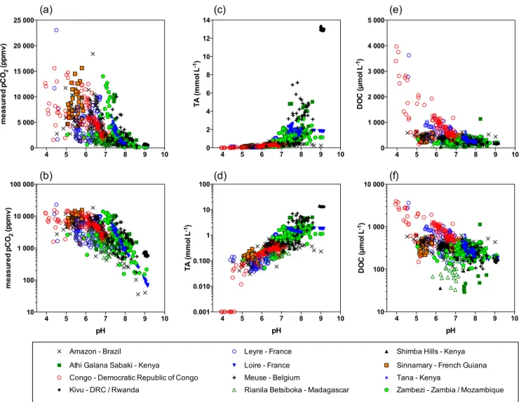 Figure 3. Plot of carbon variables vs. pH in the studied freshwater systems. Top panels are shown with a linear scale and bottom panels with a logarithmic scale; (a, b): measured pCO 2 ; (c, d) total alkalinity; (e, f) DOC