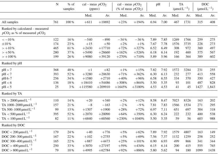 Table 2. Median and average values of DOC, pH (measured on the NBS scale), total alkalinity (TA), and calculated minus measured pCO 2 in the data set.