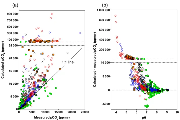 Figure 4. Comparison between measured and calculated pCO 2 for the whole data set: (a) calculated vs