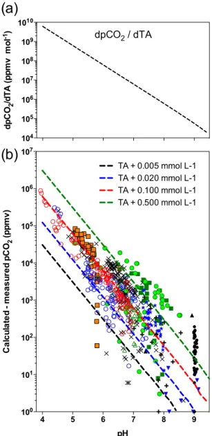 Figure 6. Sensitivity of pCO 2 overestimation to pH: (a) theoretical factor dpCO 2 / dTA, which describes the sensitivity of calculated pCO 2 to the TA value; (b) the solid lines show the increase in  cal-culated pCO 2 induced by various increases in TA, a