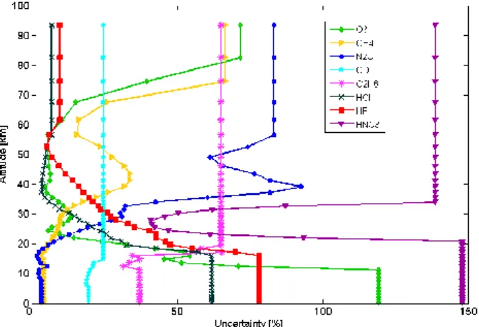 Fig. 10. A priori uncertainties (in %) in the volume mixing ratios of each retrieved trace gas as a function of altitude, used for estimating the smoothing errors.