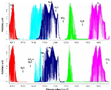 Fig. 1. Composite spectra for different bandpass filters (NDSC- (NDSC-1: red, NDSC-2: blue, NDSC-3: dark blue, NDSC-5: green, and NDSC-6: pink), taken at Ma¨ıdo (upper plot) and at St.-Denis (bottom plot) in 2002, for solar zenith angles between 40 and 50 