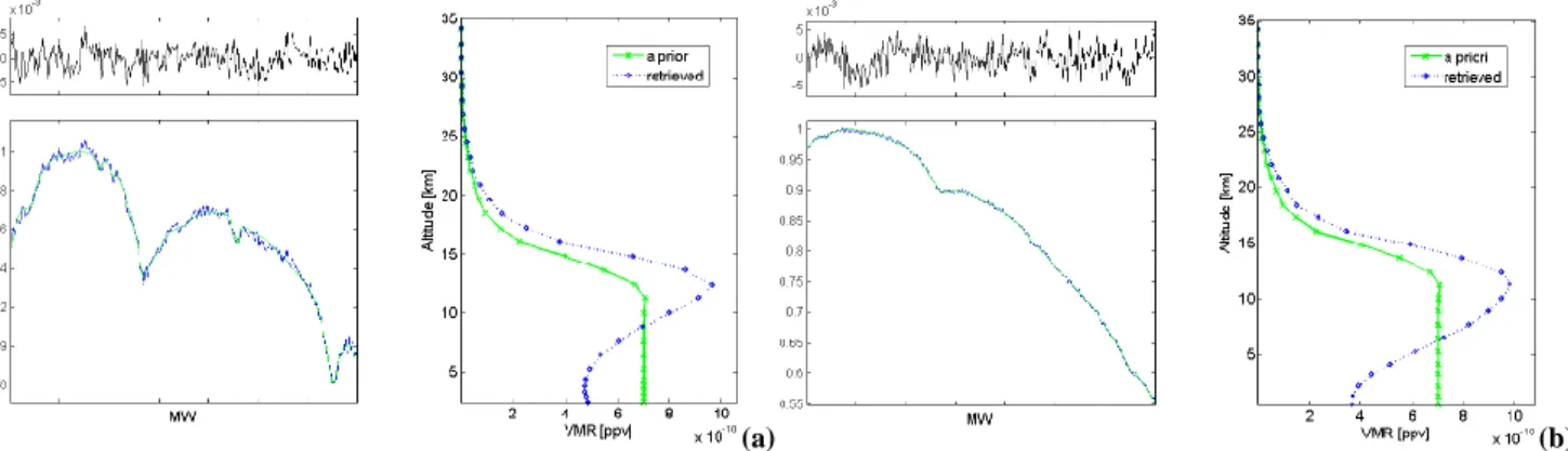 Fig. 7. Multiple micro-window (MW1: 2843.30–2843.80 and MW2: 2925.70–2926.60 cm −1 ) fit of HCl plus interfering species from a single spectrum on (a) 16 October 2002 at Ma¨ıdo and on (b) 15 October 2004 at St.-Denis