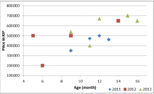 Figure 6: Evolution of the price in function of the age 