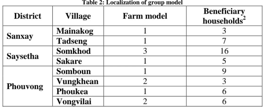 Table 2: Localization of group model 