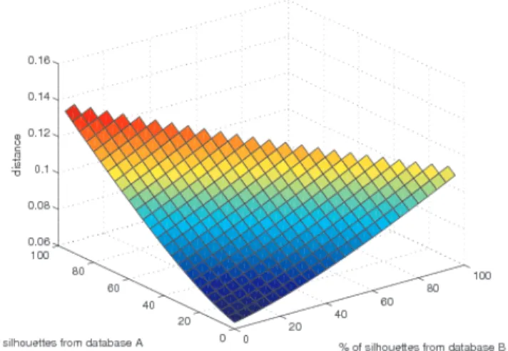 Figure 4. The visual signature of several databases. The color code is the following :  = 25%,  = 50%,  = 75%,  = 100%.