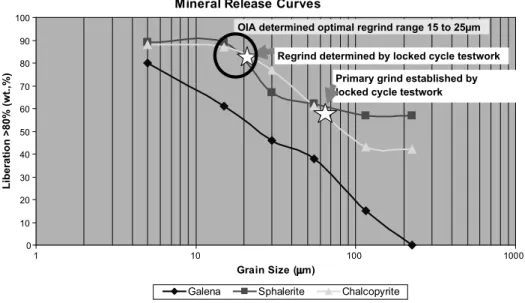 Fig. 13. Liberation by size curve demonstrating the potential regrind size for chalcopyrite and sphalerite at the inﬂection point of the curve between 15 and 25 lm as indicated by the black circle