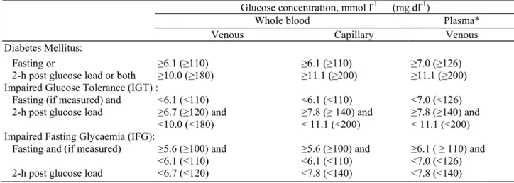 Table Ia. Values for diagnosis of diabetes mellitus and other categories of hyperglycaemia according to WHO