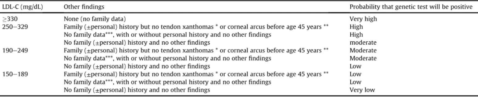 Fig. 2. Algorithm of progression in the diagnostic conﬁrmation (or exclusion) of FH.