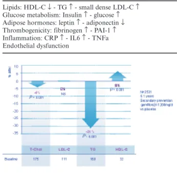 Fig. 5. – VA-HIT lipid changes.