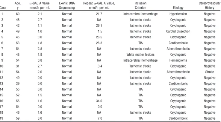 Table 4. Diagnostic Assessments in 8 Female Patients With a Mutation in the GAL