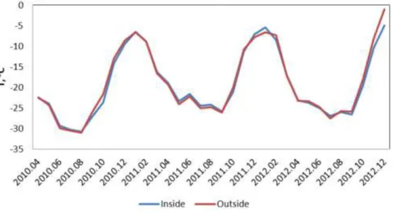 Fig. 4: Mean monthly air temperature inside and outside OTC5 between April 2010 and  December 2012