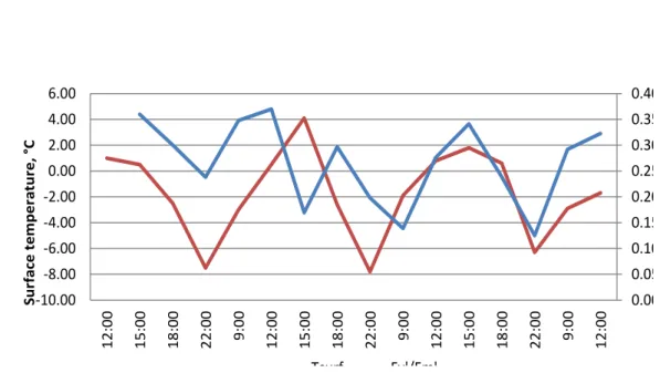 Fig. 6: Diurnal variations of variable fluorescence in soil crusts of Utsteinen ridge (ring 1) 