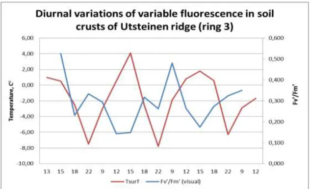 Fig. 7: Diurnal variations of variable fluorescence in soil crusts of Utsteinen ridge (ring 3) 