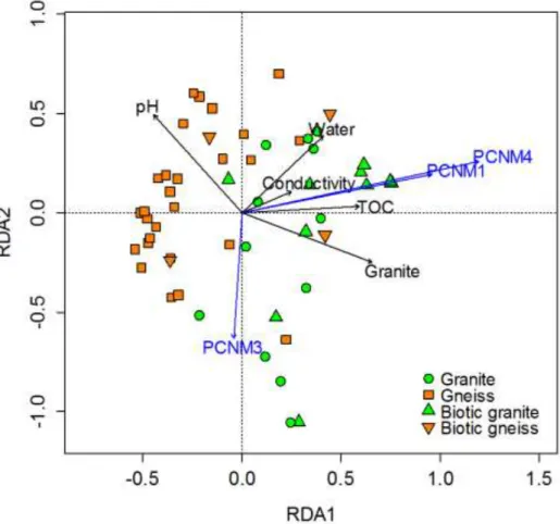 Fig. 10: Redundancy analysis (RDA) plot of the 53 Illumina sequenced samples. Granite samples  are  represented  by  green  circles  (mineral  samples)  or  triangles  (macrobiota  samples);  gneiss  samples are represented by orange squares (mineral sampl