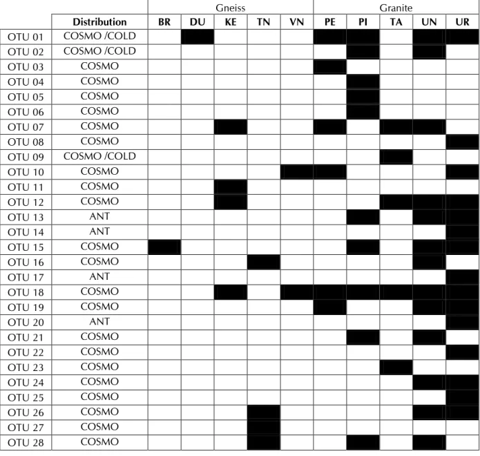 Table 3: Distribution of the 28 OTUs in the 10 sampled sites 