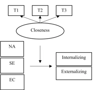 Figure 1. Moderation Paths of Teacher-Student Closeness on the Relationship Between Temperament and Child- Child-Reported Behavior Problems