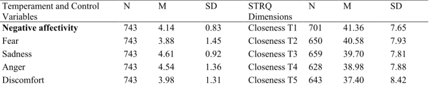 Table 1. Descriptive Analyses of the Variables Under Study and the Covariables 