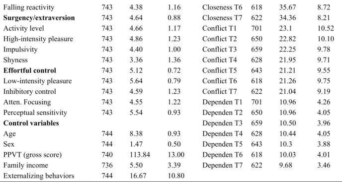 Table 2. Correlations Between the Temperament Factors and STRQ by Measurement Time 