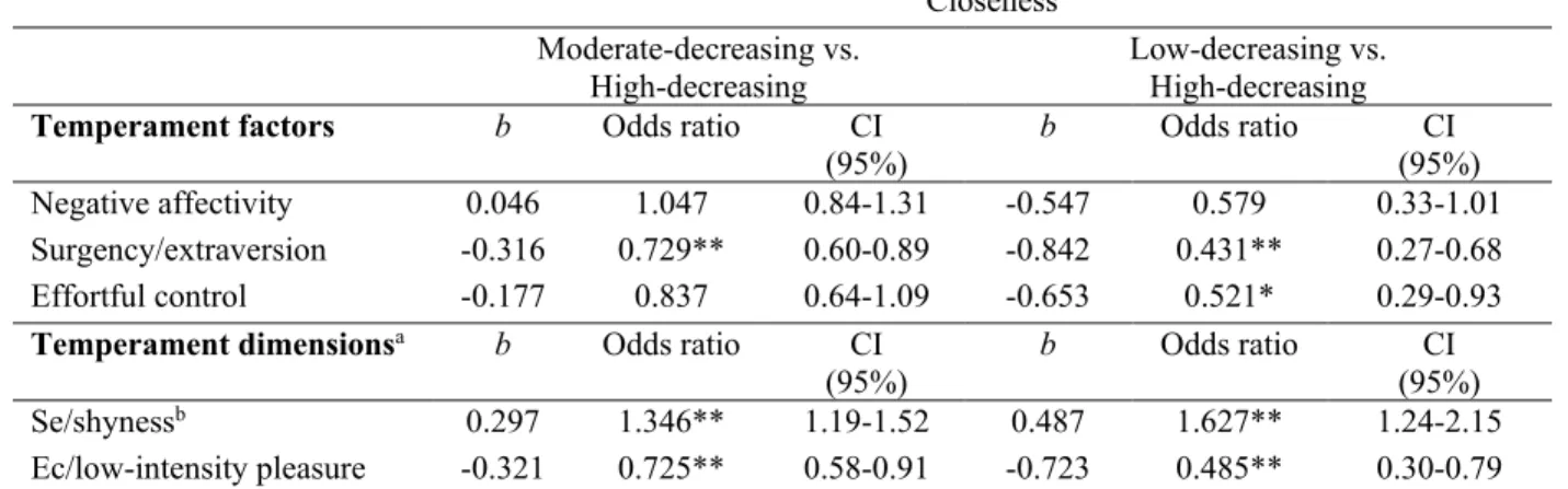 Table 4. Closeness Trajectory Prediction Models 