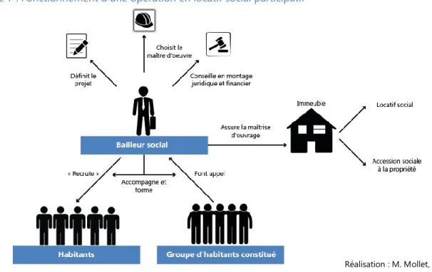 Figure 7 : Fonctionnement d’une opération en locatif social participatif 