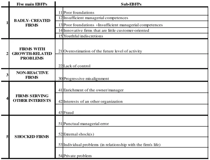 Table 8 : Five main explanatory failure patterns amongst small firms 