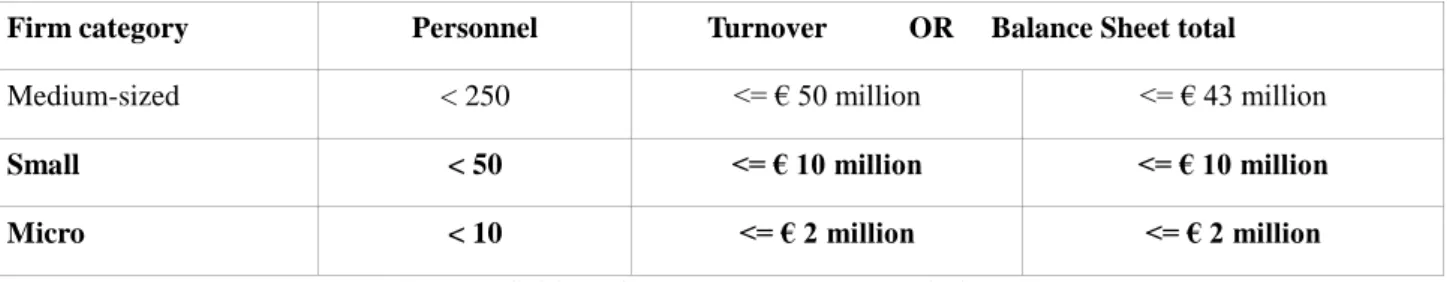 Table 1 : Definition of SMEs (European Commission, 2003) 