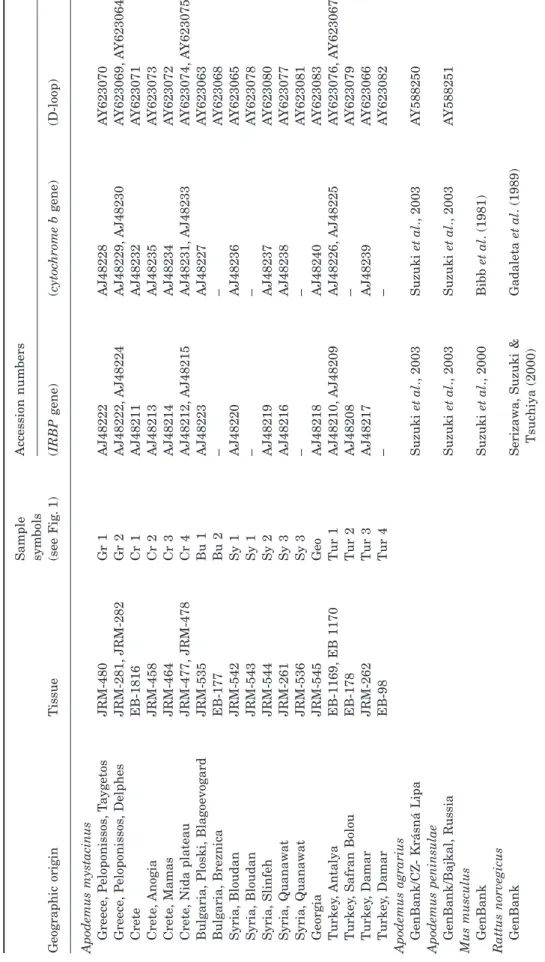 Table 1.Geographic distribution and references of Apodemus and other rodent tissues used for the experiments Geographic originTissueSamplesymbols(see Fig