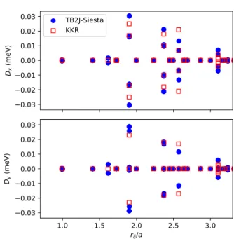 Figure 3: The magnon band structure of BCC Fe as obtained from TB2J. 0.030.020.010.000.010.020.03Dx (meV) TB2J-SiestaKKR 1.0 1.5 2.0 2.5 3.0 r ij /a0.030.020.010.000.010.020.03Dy (meV)