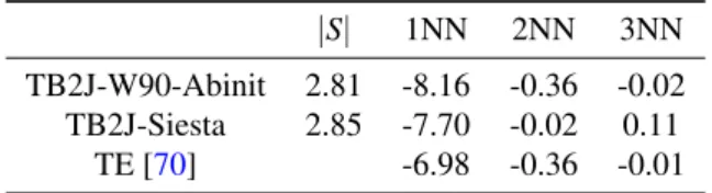 Table 3: The exchange interaction parameters of SrMnO 3 , calculated with TB2J-Wannier90-Abinit (TB2J-W90-Abinit) and TB2J-Siesta, compared to the results of the total energy (TE) method in Ref