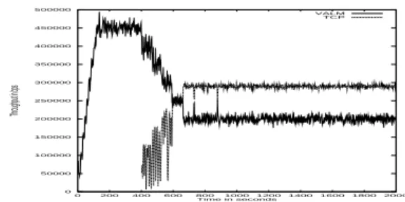 Figure 3: A TCP connection starting while a VALM session is in its steady state