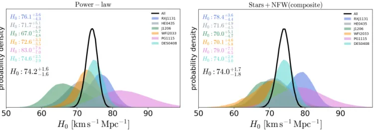 Fig. 6. Marginalized H 0 posteriors for power-law (left panel) and composite models (right panel)