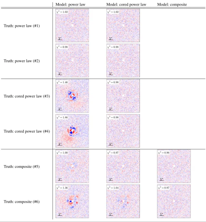 Table 3. Residual maps of the lens modelling, i.e. normalized χ 2 per pixel.