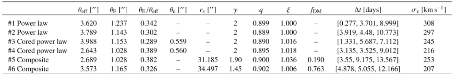Table A.1. Key properties of the simulated lenses described in Sect. 6.