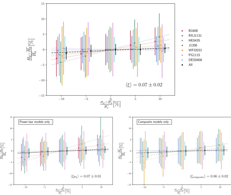 Fig. 1. Sensitivity of the inferred Hubble constant as a function of fractional change in the measured lens velocity dispersion, σ v (see Eq