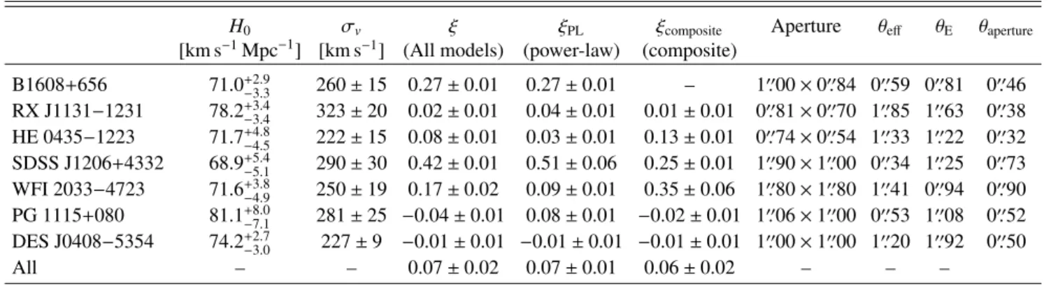 Table 1. Summary of the H 0 values (Col. 2) reported in Wong et al. (2020) and Shajib et al