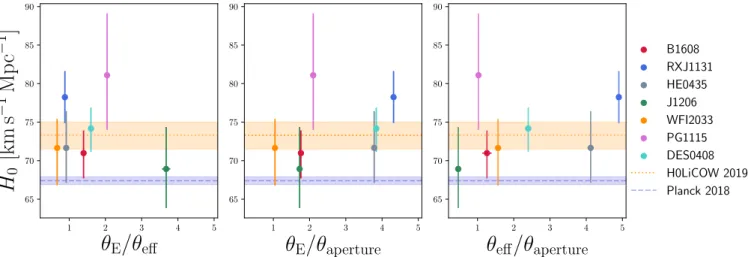 Fig. 2. E ff ective radius θ e ff , Einstein radius θ E and radius of the spectroscopic aperture θ aperture of the TDCOSMO lenses