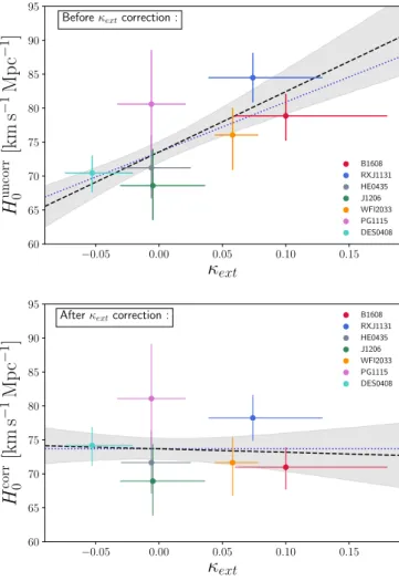 Fig. 5. H 0 constraints for the TDCOSMO lenses as a function of lens redshift before (top) and after (bottom) correction for the external  con-vergence