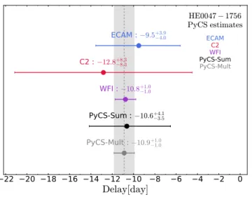 Fig. 8. Time-delay estimate of HE 0047−1756. Each point corresponds to the results of PyCS applied on a different data set