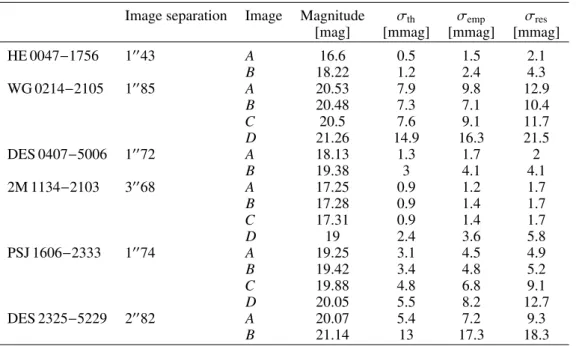 Table 2. Photometric properties of the light curves presented in Fig. 4.