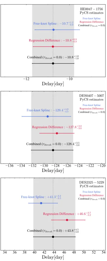 Fig. 5. Time-delay estimates for HE 0047−1756, DES 0407−5006, and DES 2325−5229 measured with the regression difference estimator (in red) and with the free-knot spline estimator (in blue)