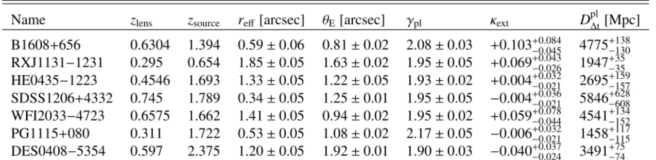 Table 2. Overview of the TDCOSMO sample posterior products used in this work.