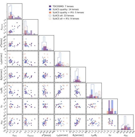 Fig. 8. Sample selection of the SLACS lenses being added to the analysis and comparison with the TDCOSMO data set