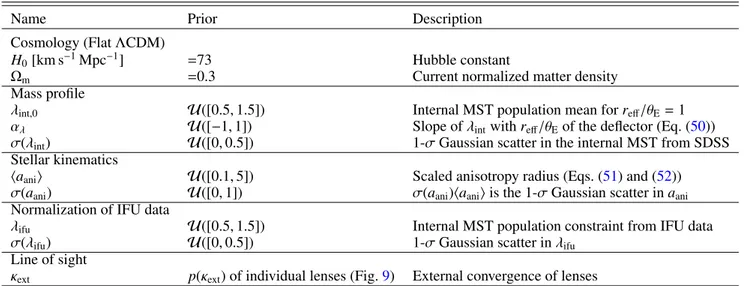 Table 4. Summary of the model parameters sampled in the hierarchical inference on the SLACS sample of Sect