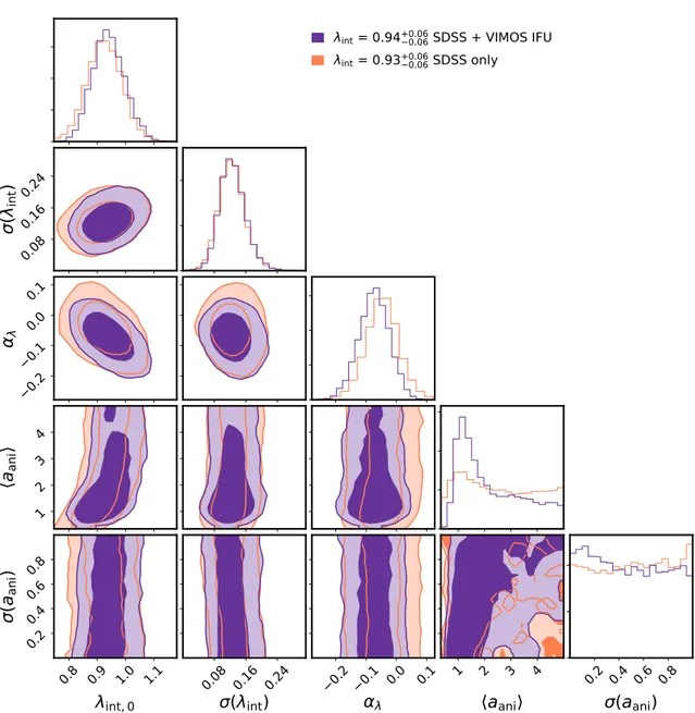 Fig. 11. Posterior distribution for the SLACS sample with priors according to Table 4