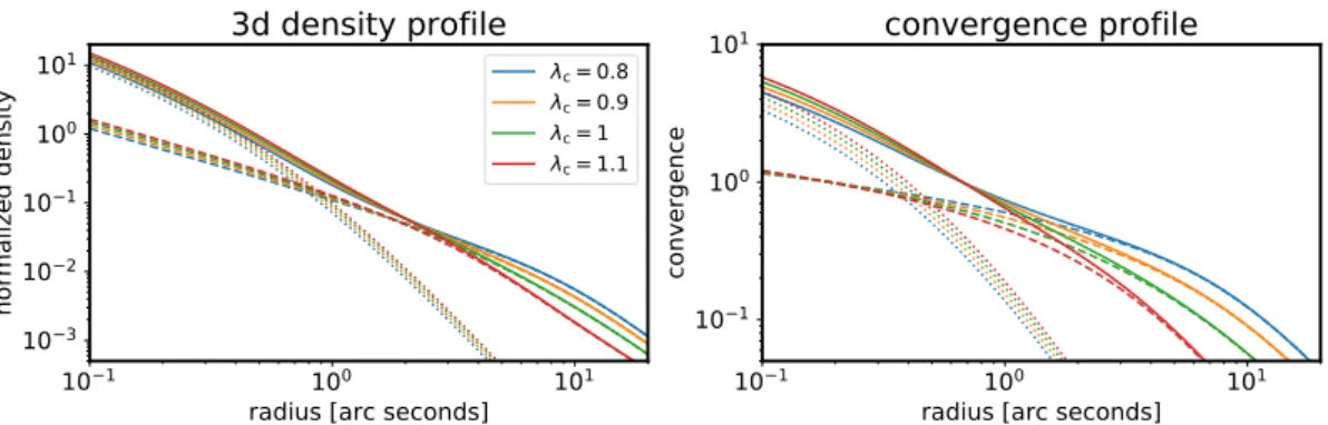 Fig. 1. Illustration of a composite profile consisting of a stellar component (Hernquist profile, dotted lines) and a dark matter component (NFW + cored component (Eq